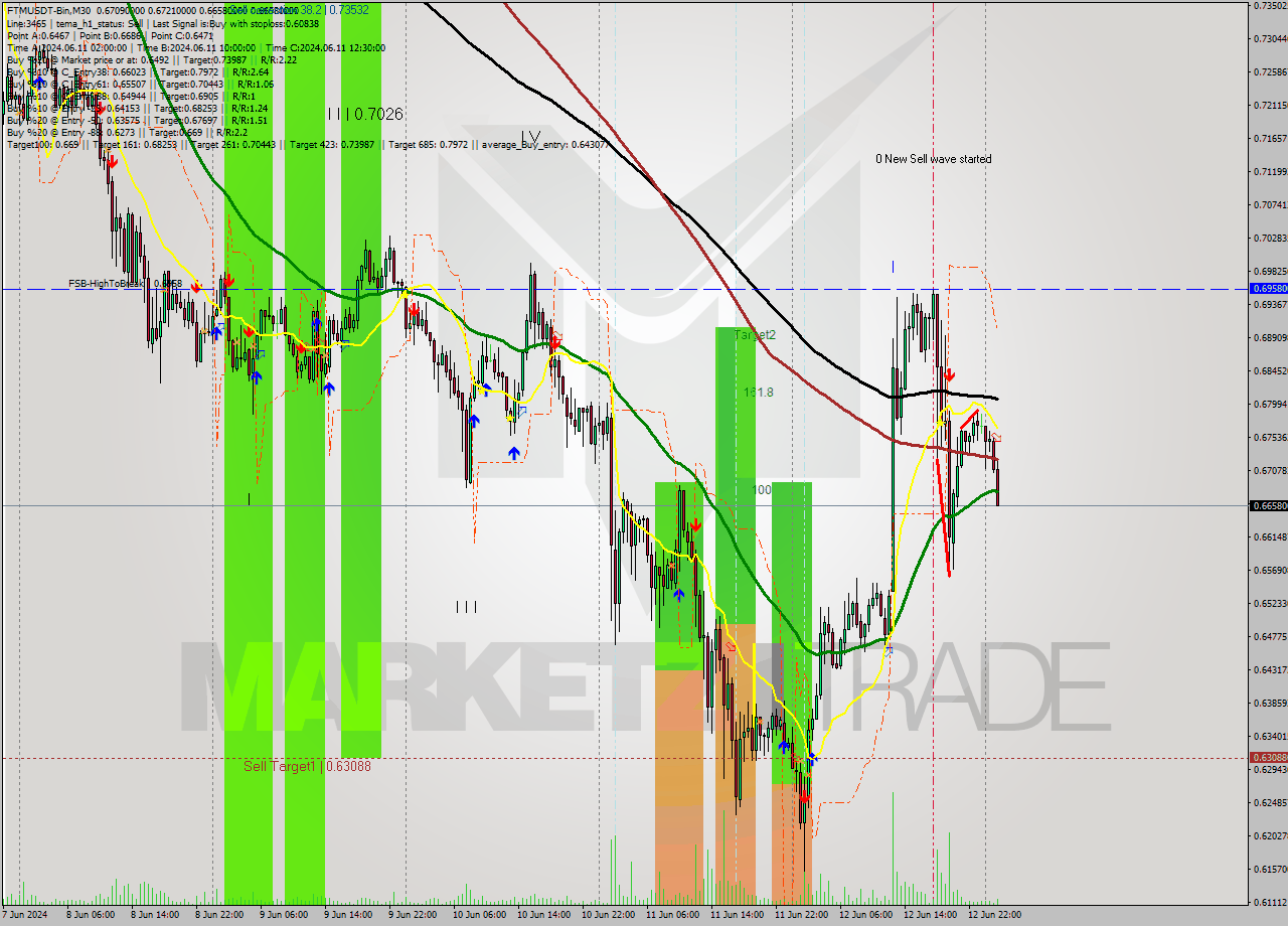 FTMUSDT-Bin M30 Signal