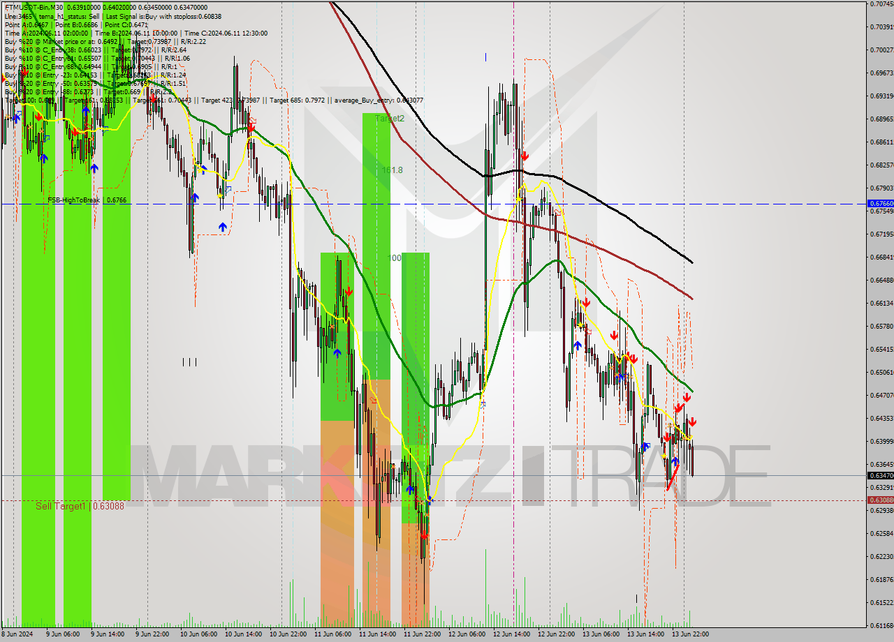FTMUSDT-Bin M30 Analysis FTMUSDT-Bin M30 Signal