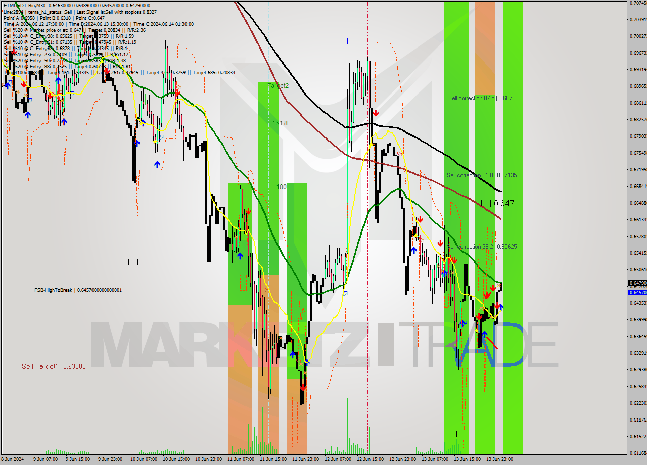 FTMUSDT-Bin M30 Signal
