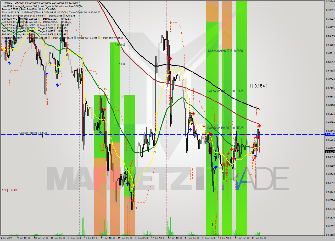 FTMUSDT-Bin M30 Analysis FTMUSDT-Bin M30 Signal