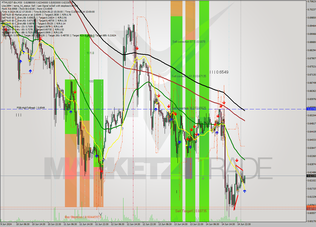 FTMUSDT-Bin M30 Signal