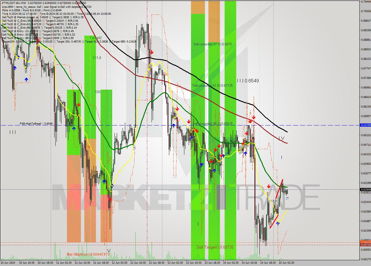 FTMUSDT-Bin M30 Analysis FTMUSDT-Bin M30 Signal