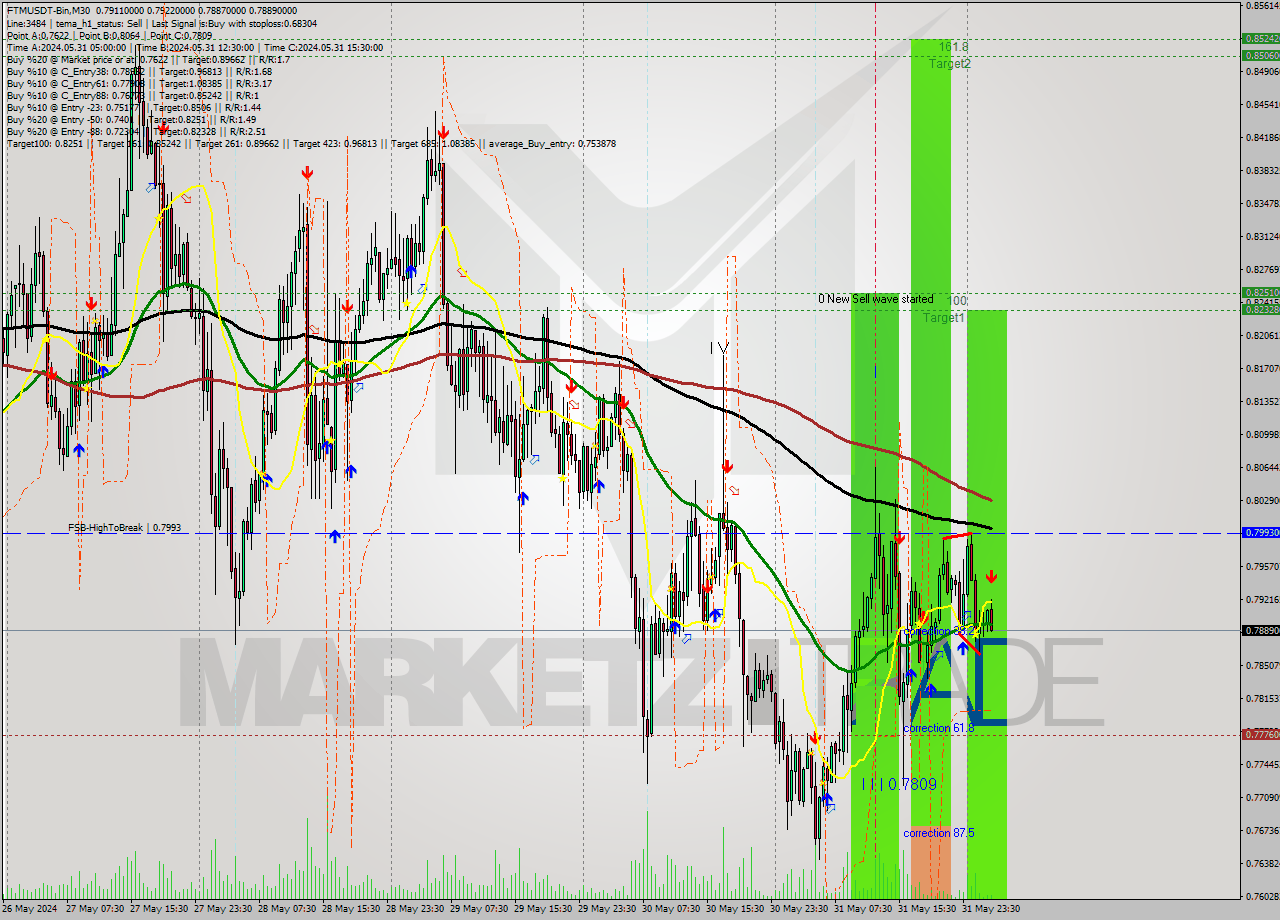 FTMUSDT-Bin M30 Signal