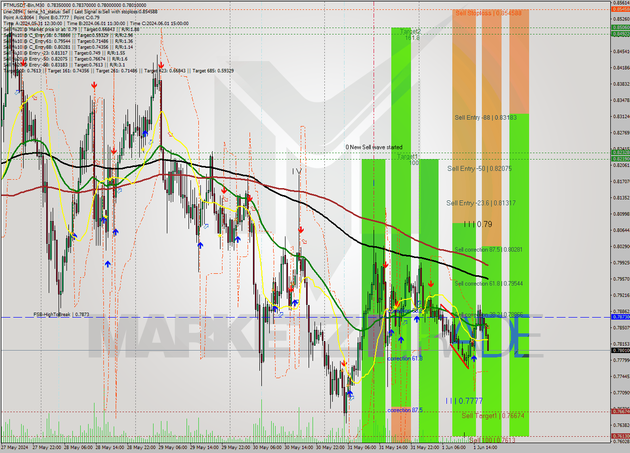FTMUSDT-Bin M30 Signal
