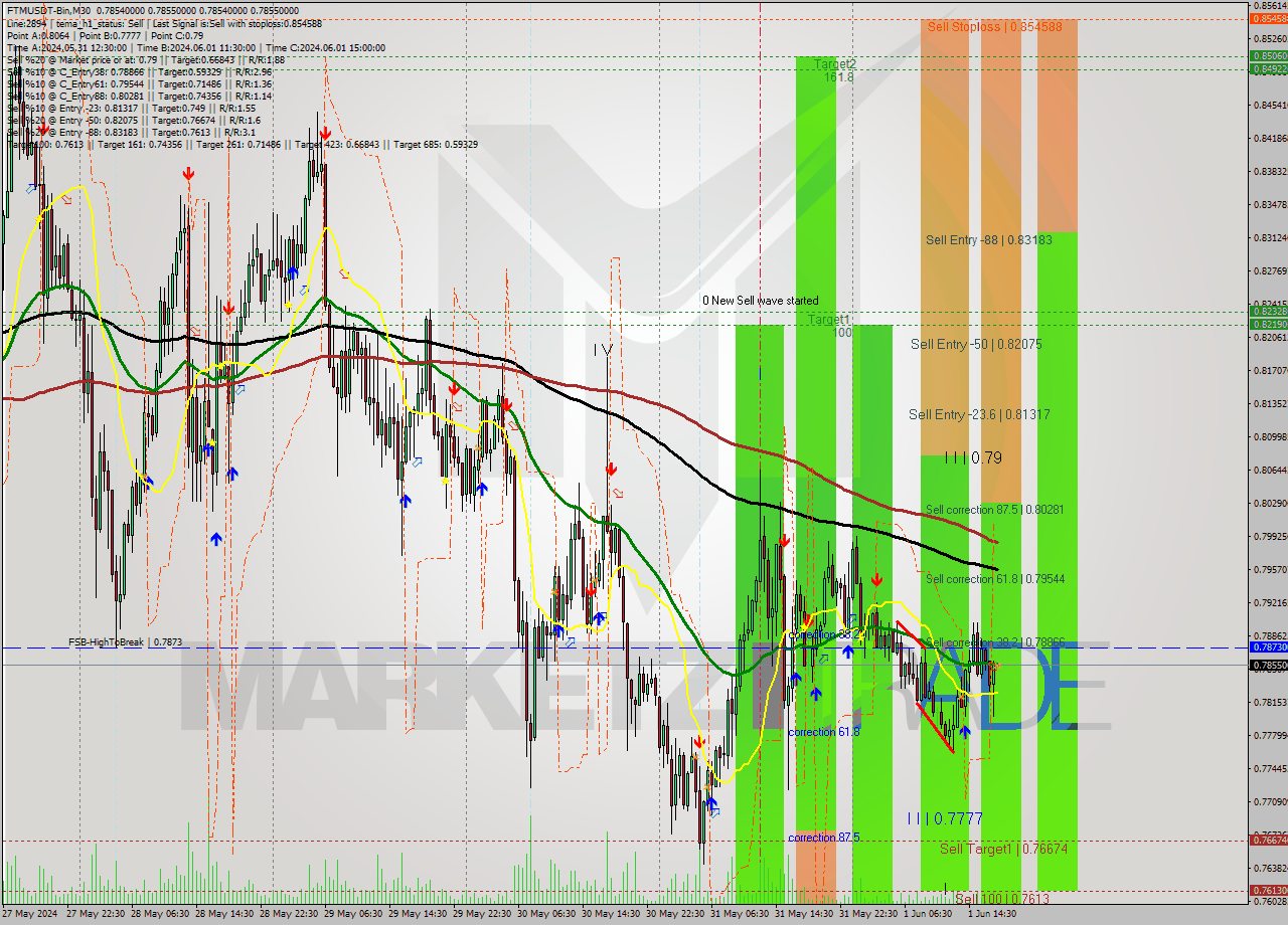 FTMUSDT-Bin M30 Signal