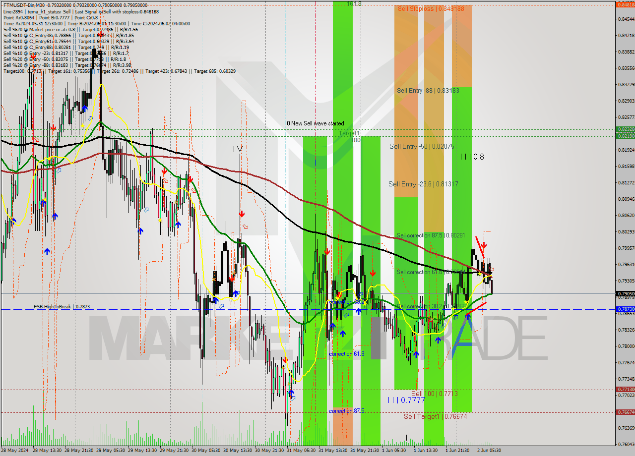 FTMUSDT-Bin M30 Signal