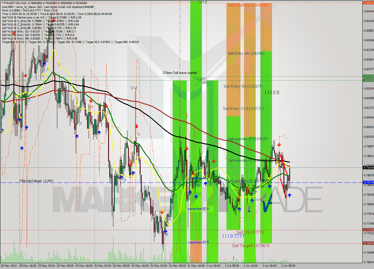 FTMUSDT-Bin M30 Signal