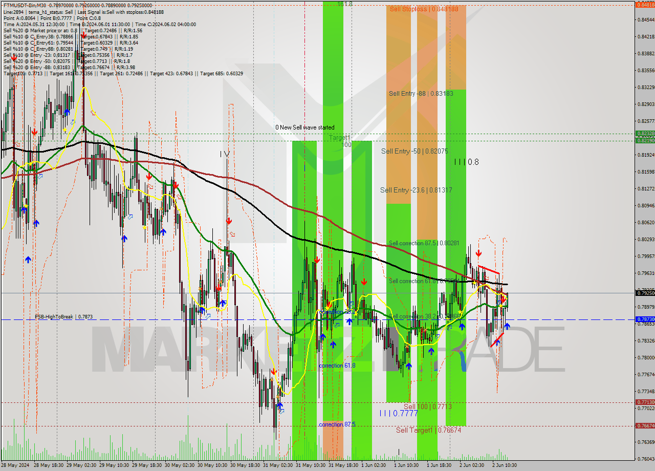 FTMUSDT-Bin M30 Signal