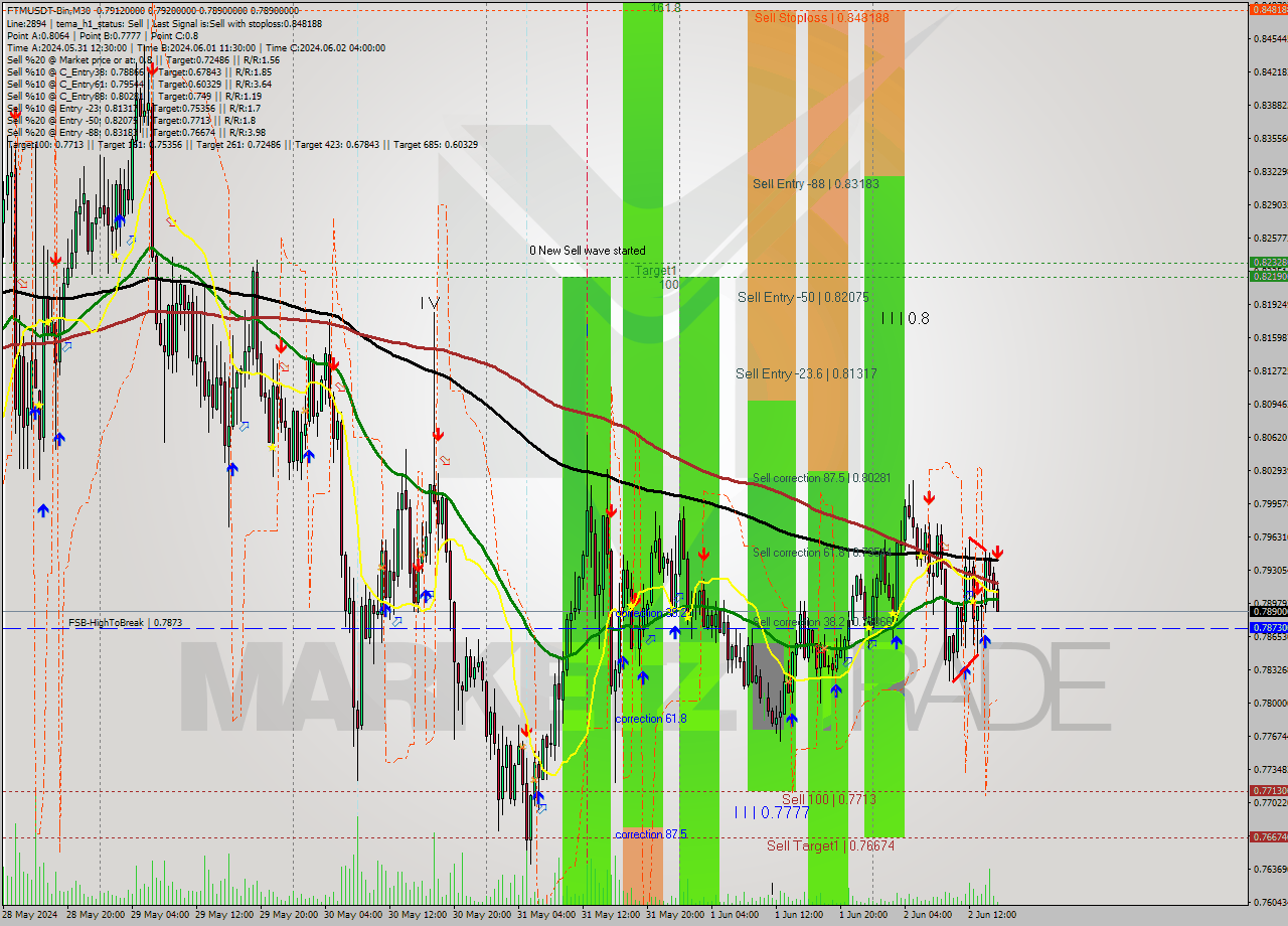 FTMUSDT-Bin M30 Signal