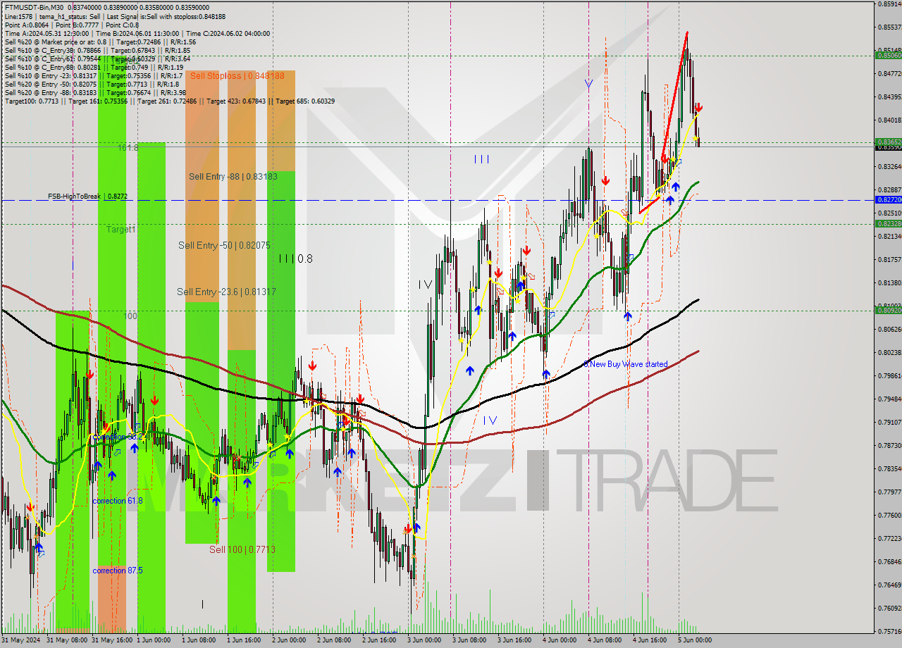 FTMUSDT-Bin M30 Analysis FTMUSDT-Bin M30 Signal