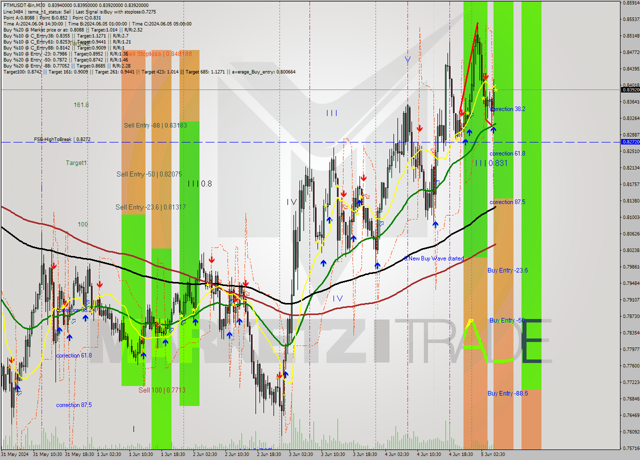 FTMUSDT-Bin M30 Signal