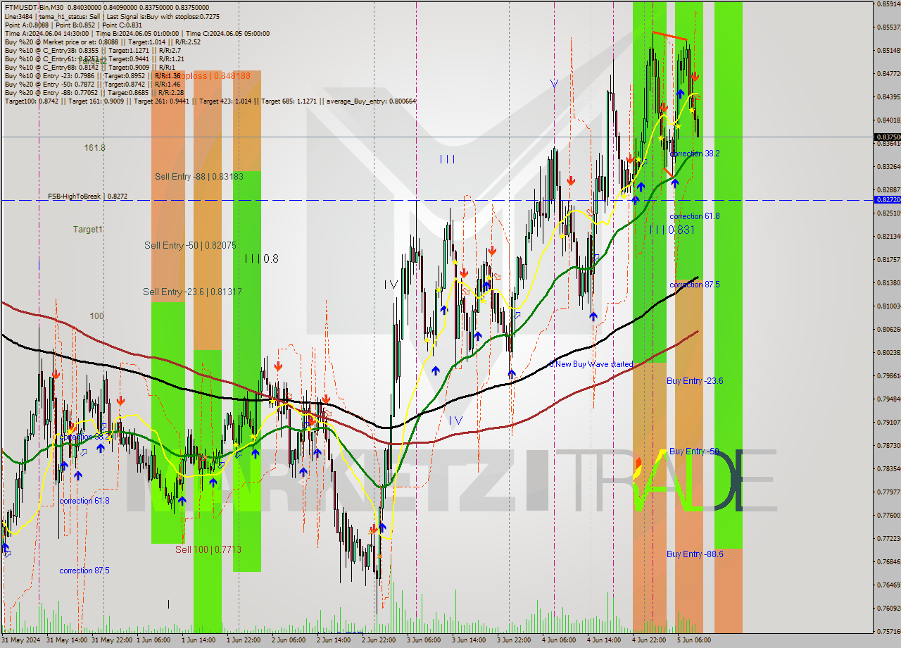 FTMUSDT-Bin M30 Signal