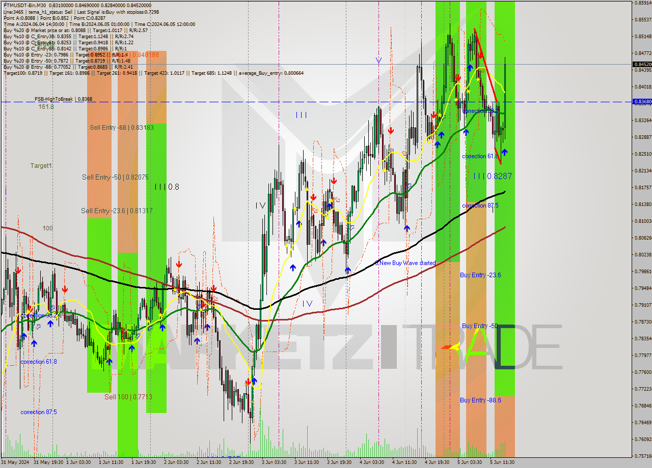 FTMUSDT-Bin M30 Signal
