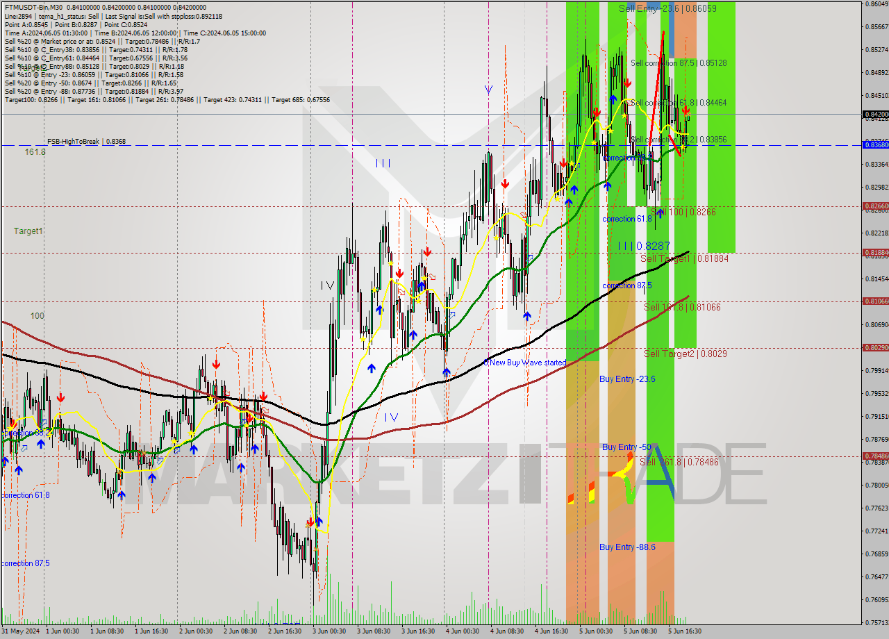 FTMUSDT-Bin M30 Analysis FTMUSDT-Bin M30 Signal