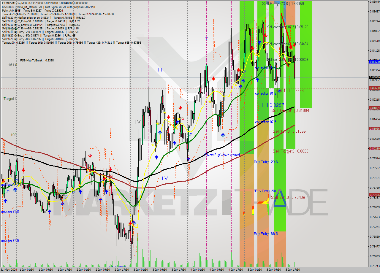 FTMUSDT-Bin M30 Signal