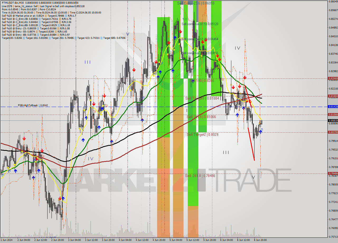 FTMUSDT-Bin M30 Signal