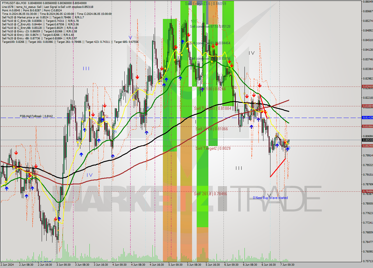 FTMUSDT-Bin M30 Signal
