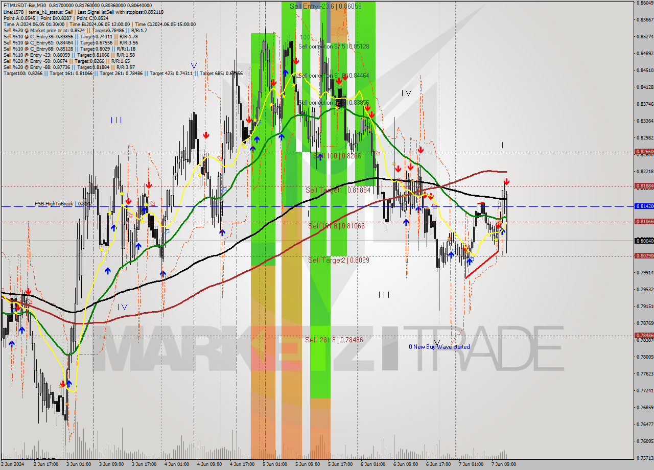 FTMUSDT-Bin M30 Signal