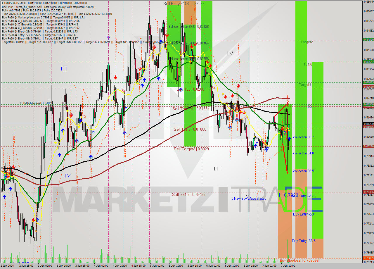 FTMUSDT-Bin M30 Analysis FTMUSDT-Bin M30 Signal