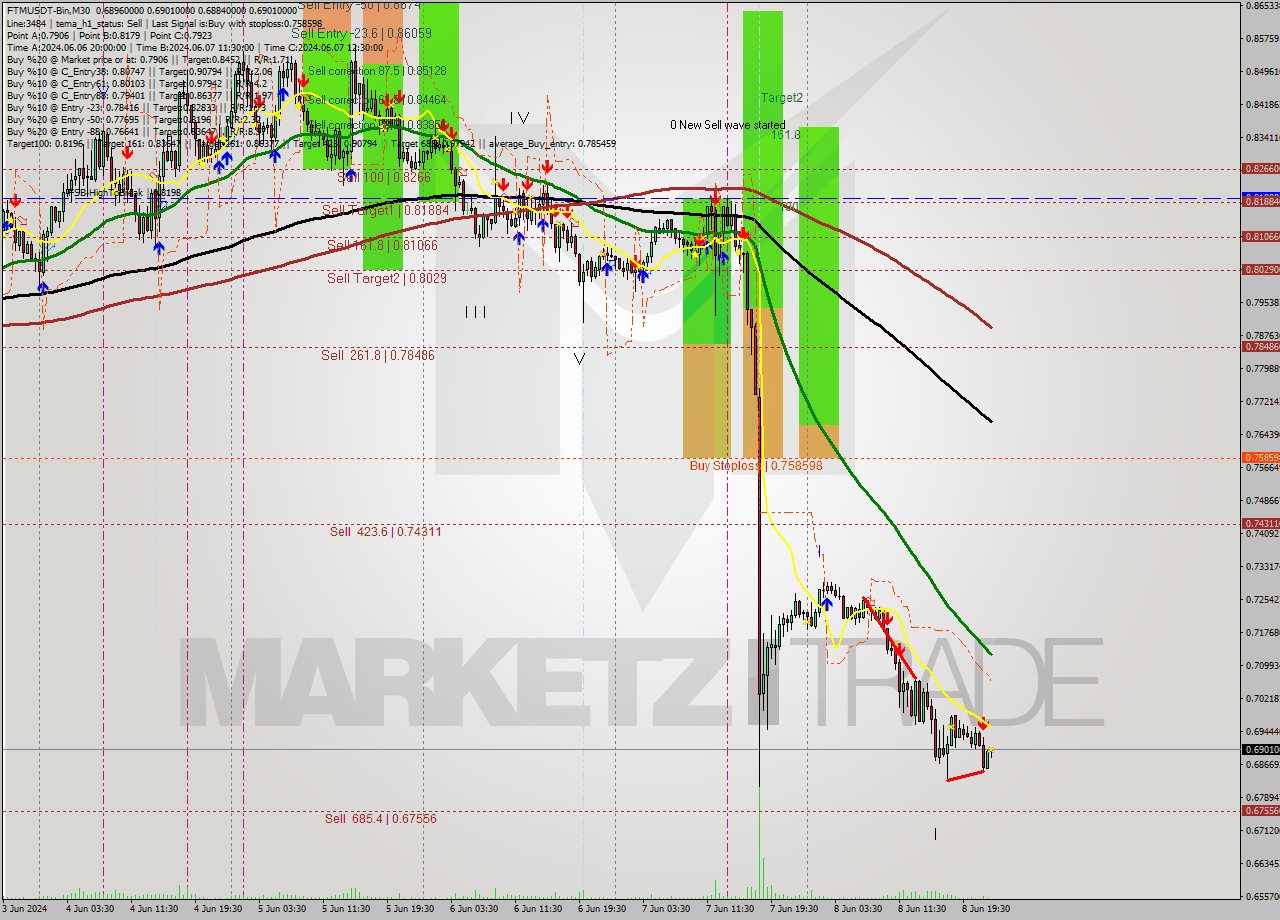 FTMUSDT-Bin M30 Signal