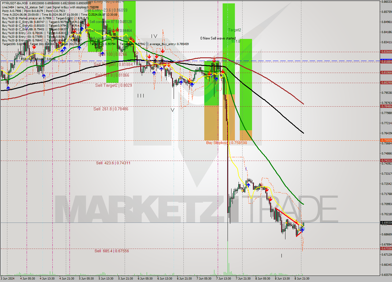 FTMUSDT-Bin M30 Signal