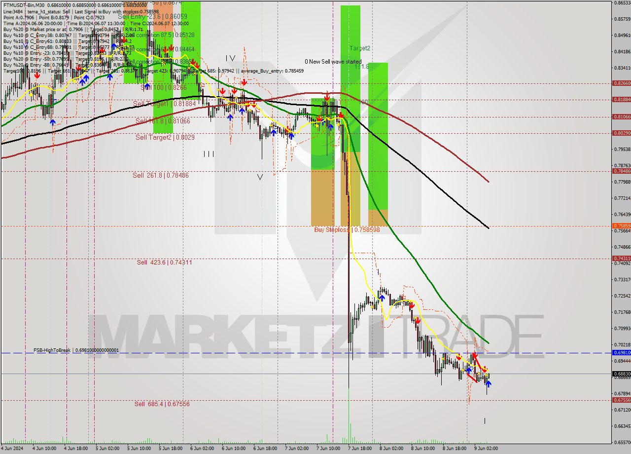 FTMUSDT-Bin M30 Signal