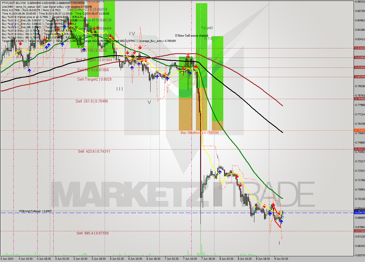 FTMUSDT-Bin M30 Signal