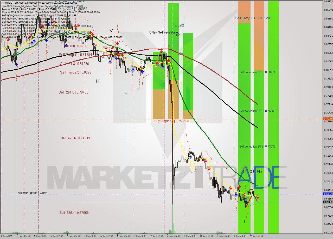 FTMUSDT-Bin M30 Signal