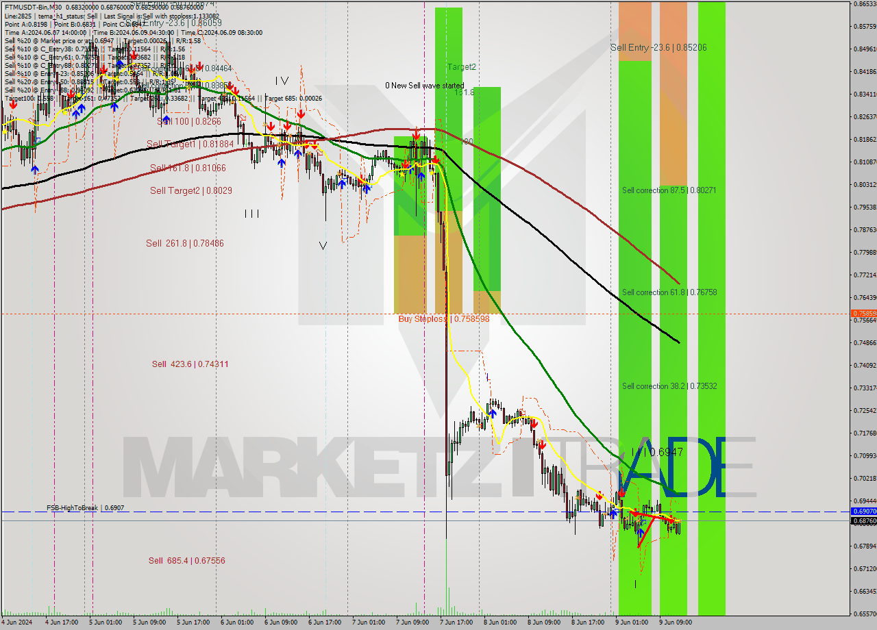 FTMUSDT-Bin M30 Analysis FTMUSDT-Bin M30 Signal