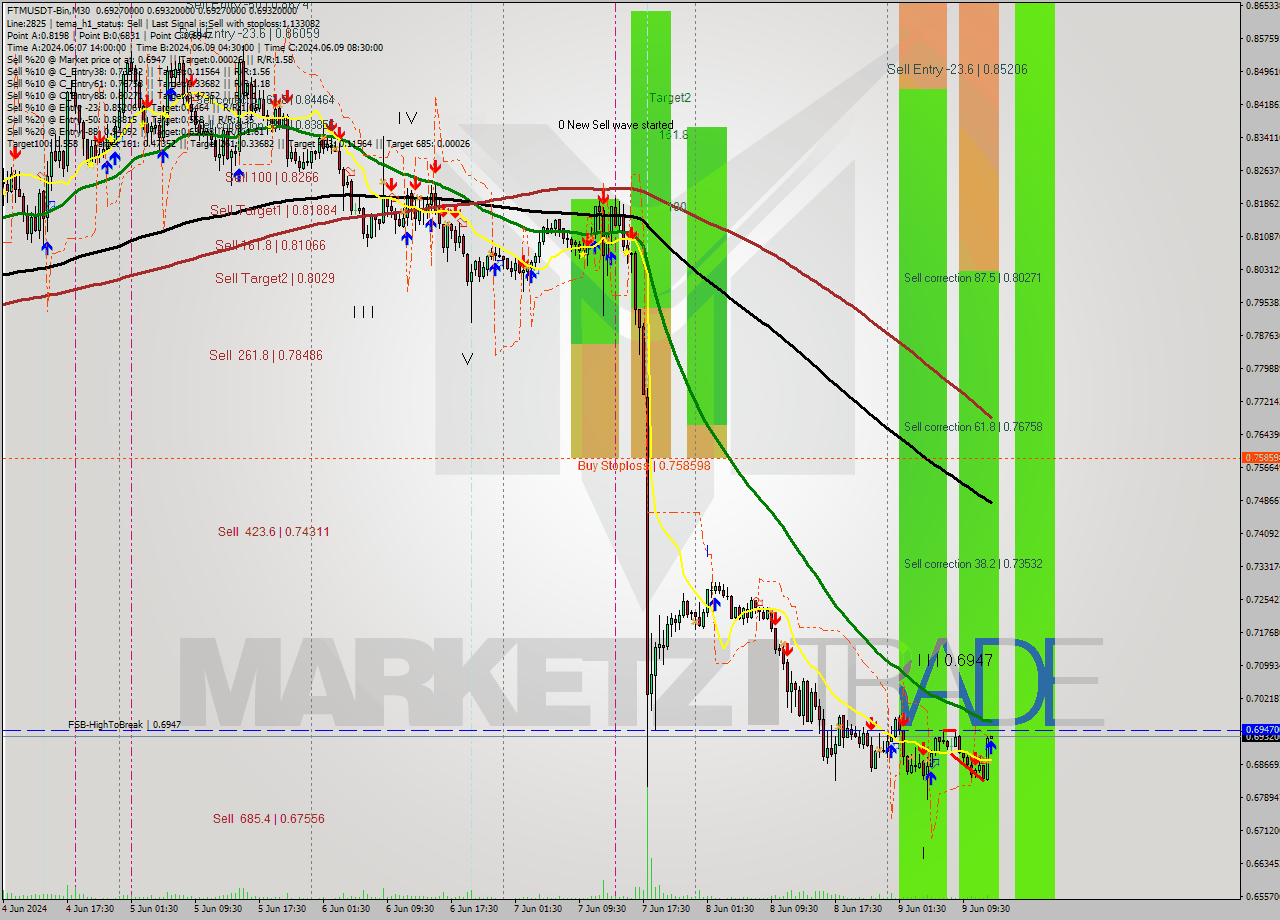 FTMUSDT-Bin M30 Analysis FTMUSDT-Bin M30 Signal