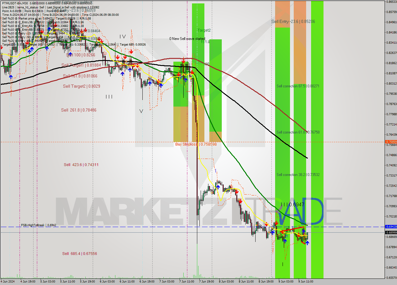 FTMUSDT-Bin M30 Signal