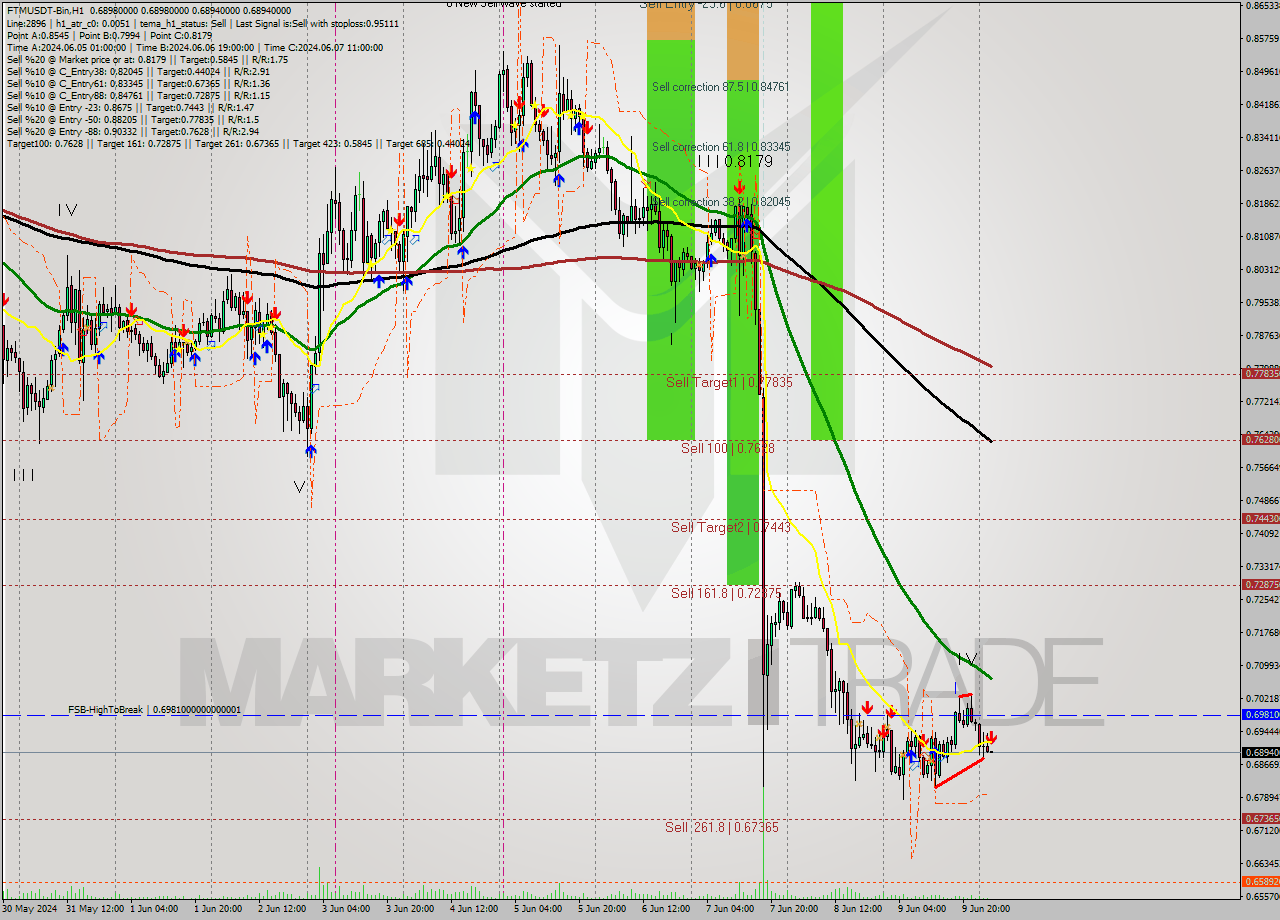 FTMUSDT-Bin MultiTimeframe analysis at date 2024.06.10 06:00