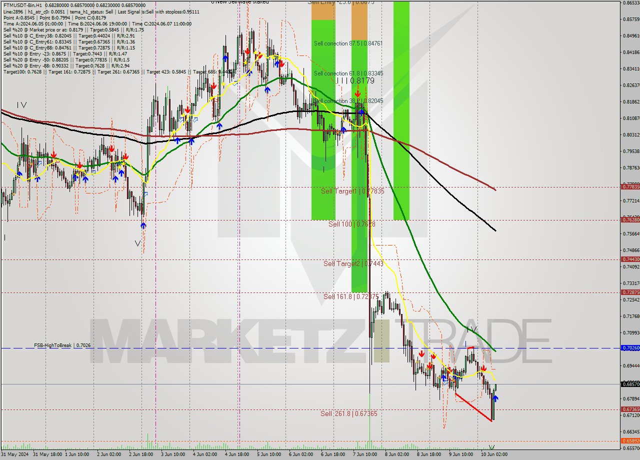 FTMUSDT-Bin MultiTimeframe analysis at date 2024.06.10 12:20