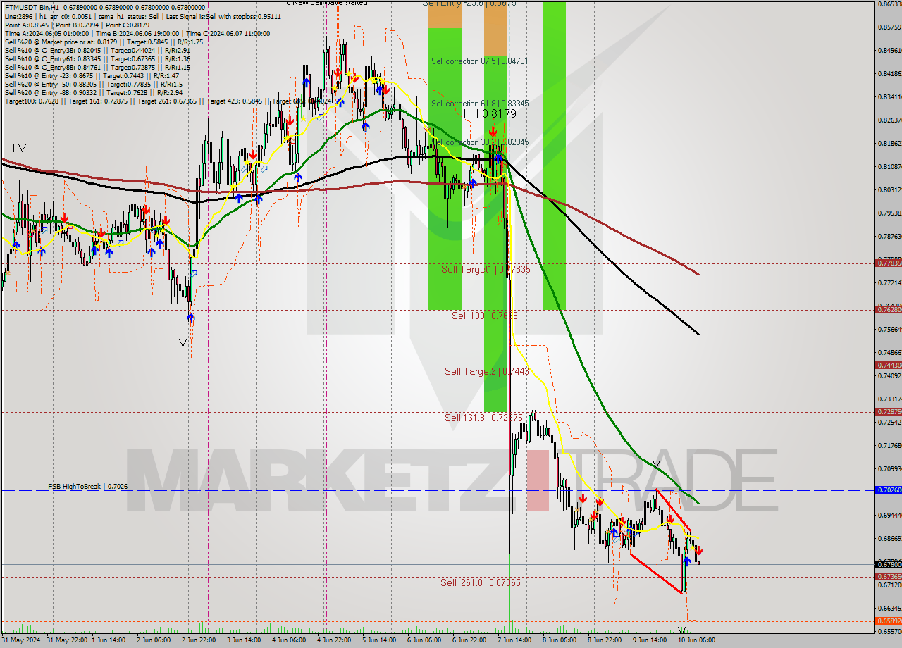 FTMUSDT-Bin MultiTimeframe analysis at date 2024.06.10 16:01