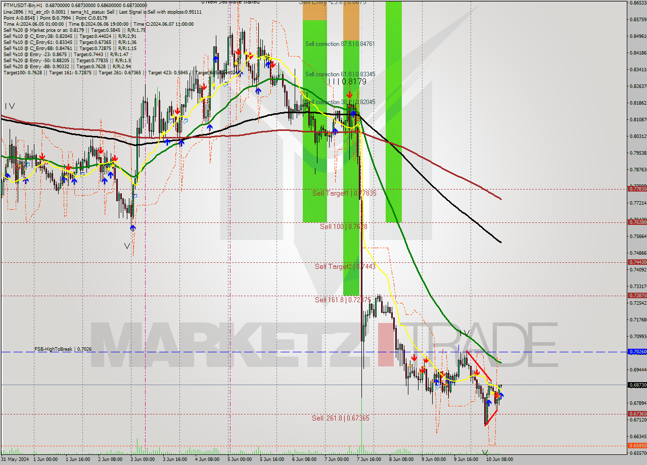 FTMUSDT-Bin MultiTimeframe analysis at date 2024.06.10 18:05