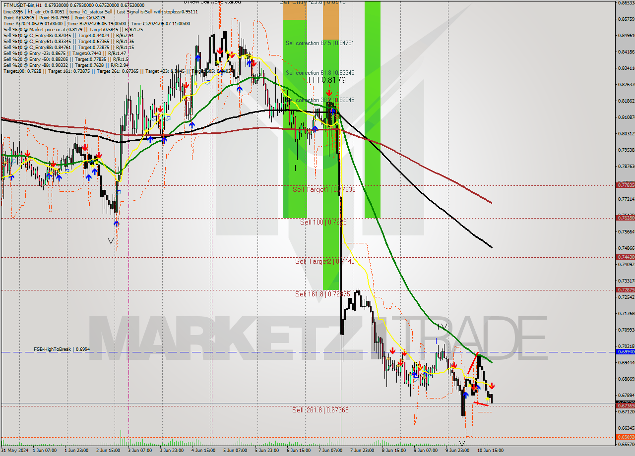 FTMUSDT-Bin MultiTimeframe analysis at date 2024.06.11 01:04