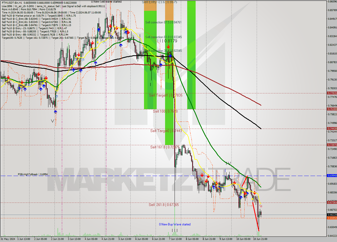 FTMUSDT-Bin MultiTimeframe analysis at date 2024.06.11 07:02