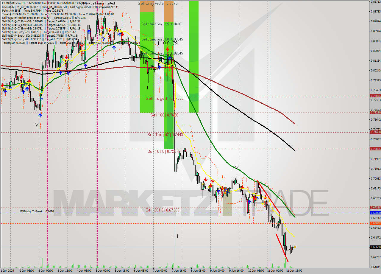 FTMUSDT-Bin MultiTimeframe analysis at date 2024.06.12 02:12