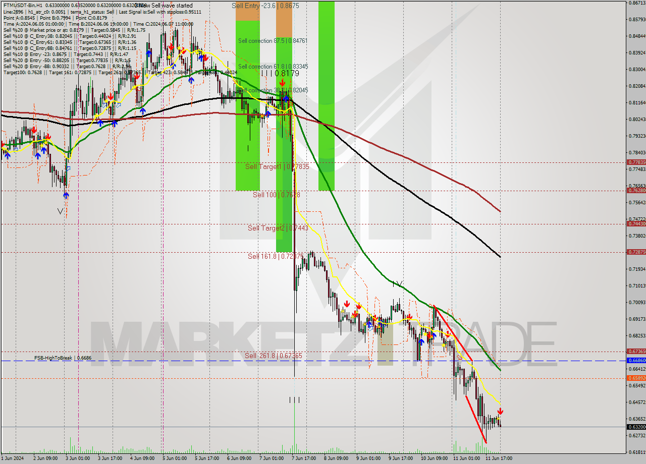 FTMUSDT-Bin MultiTimeframe analysis at date 2024.06.12 03:20