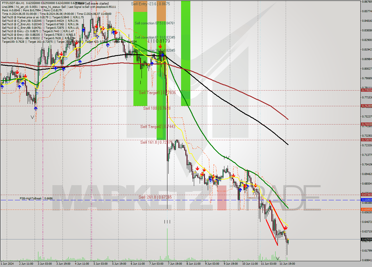 FTMUSDT-Bin MultiTimeframe analysis at date 2024.06.12 05:07