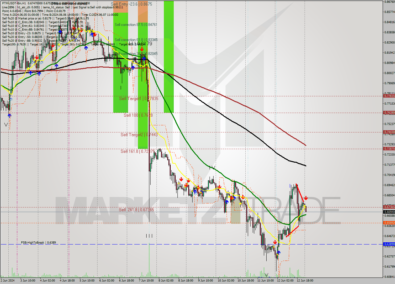 FTMUSDT-Bin MultiTimeframe analysis at date 2024.06.13 04:36