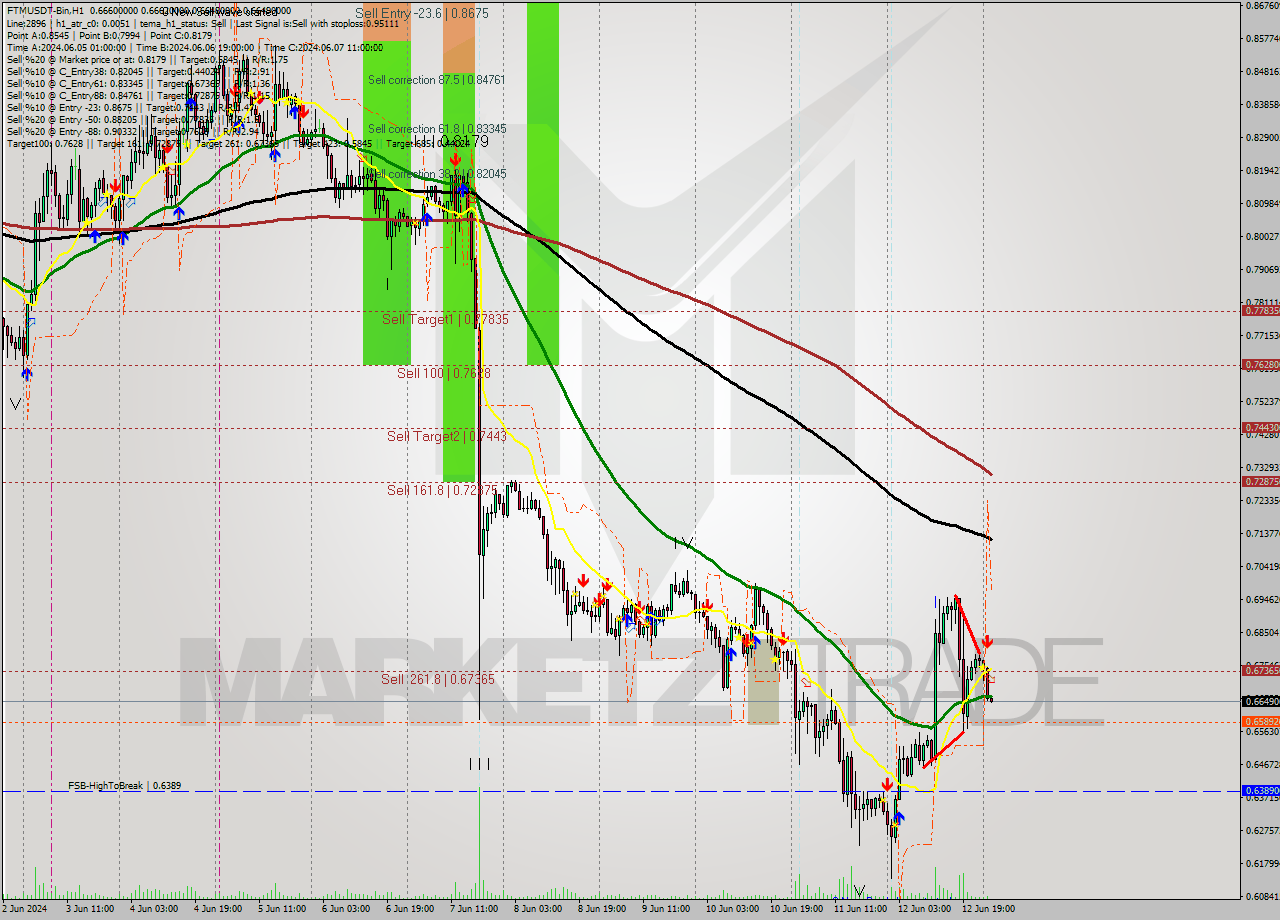 FTMUSDT-Bin MultiTimeframe analysis at date 2024.06.13 05:00