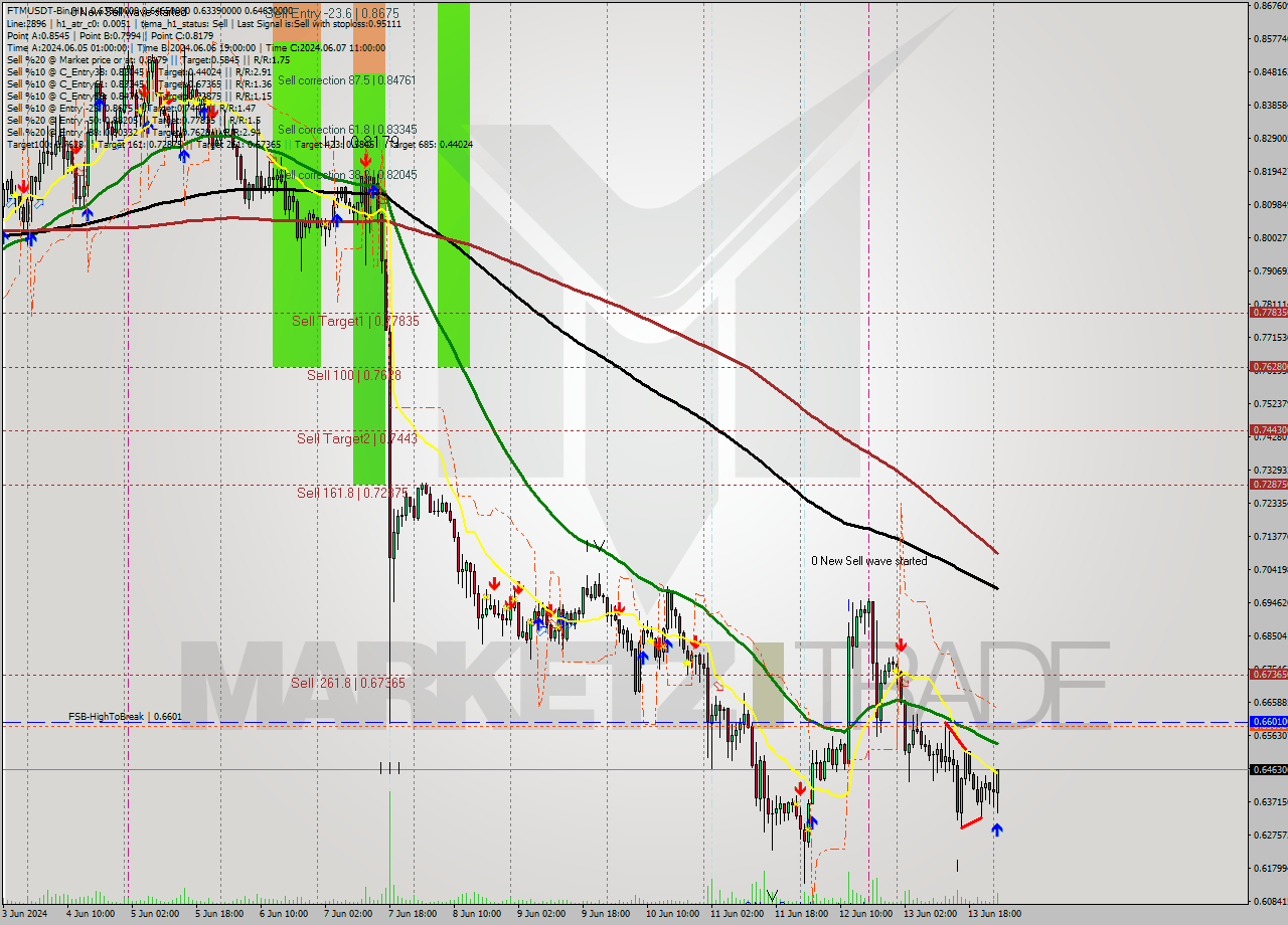 FTMUSDT-Bin MultiTimeframe analysis at date 2024.06.14 04:58