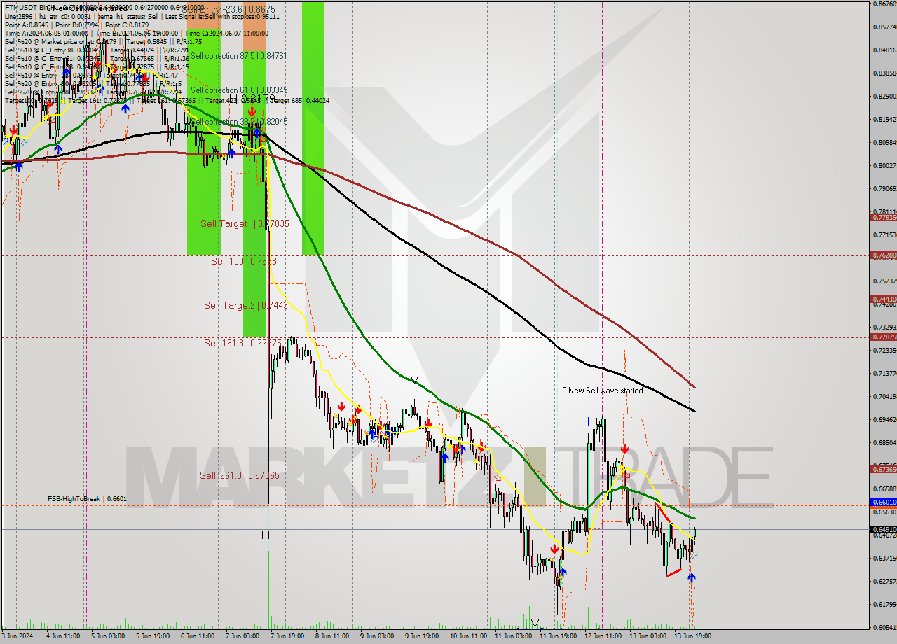 FTMUSDT-Bin MultiTimeframe analysis at date 2024.06.14 05:34