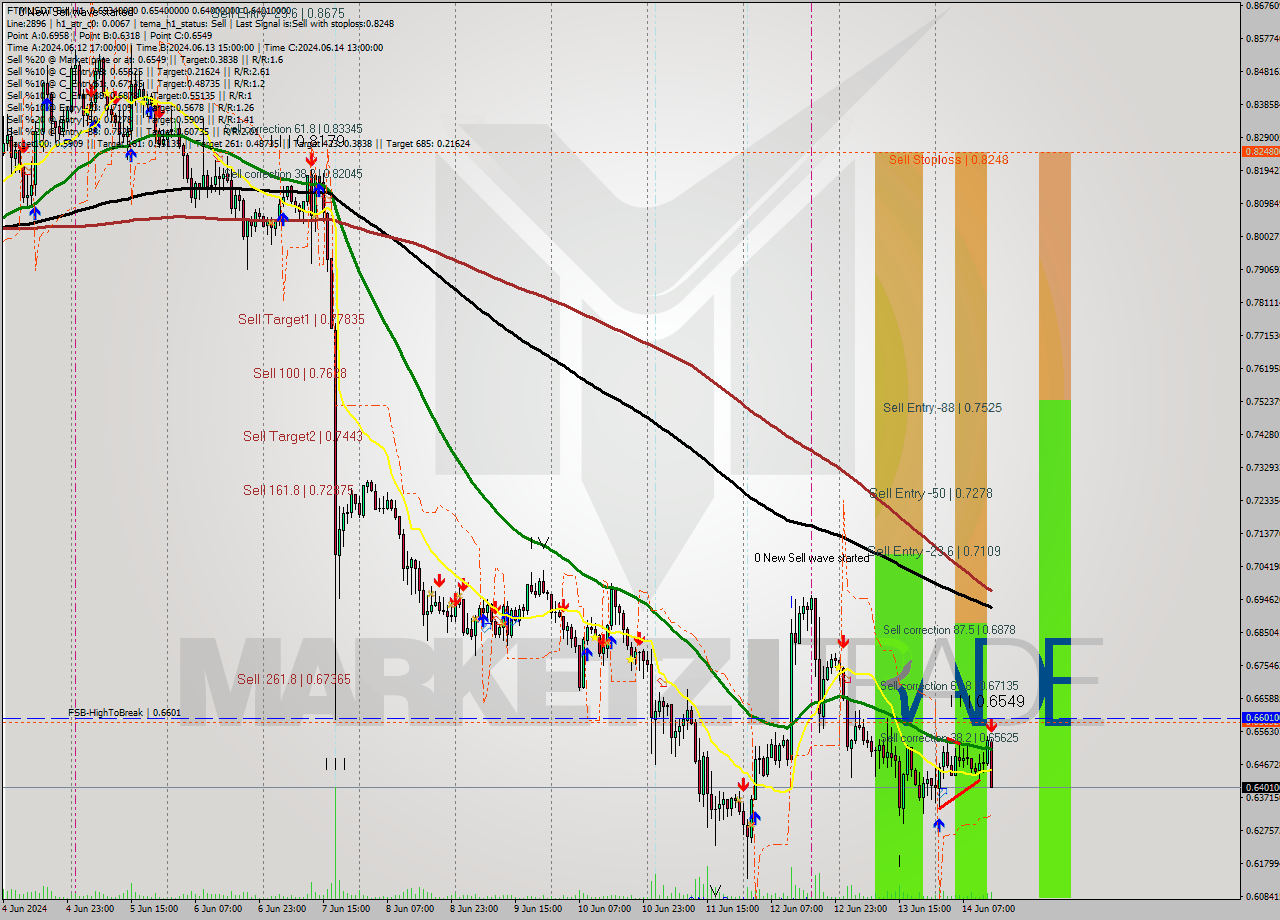 FTMUSDT-Bin MultiTimeframe analysis at date 2024.06.14 17:32