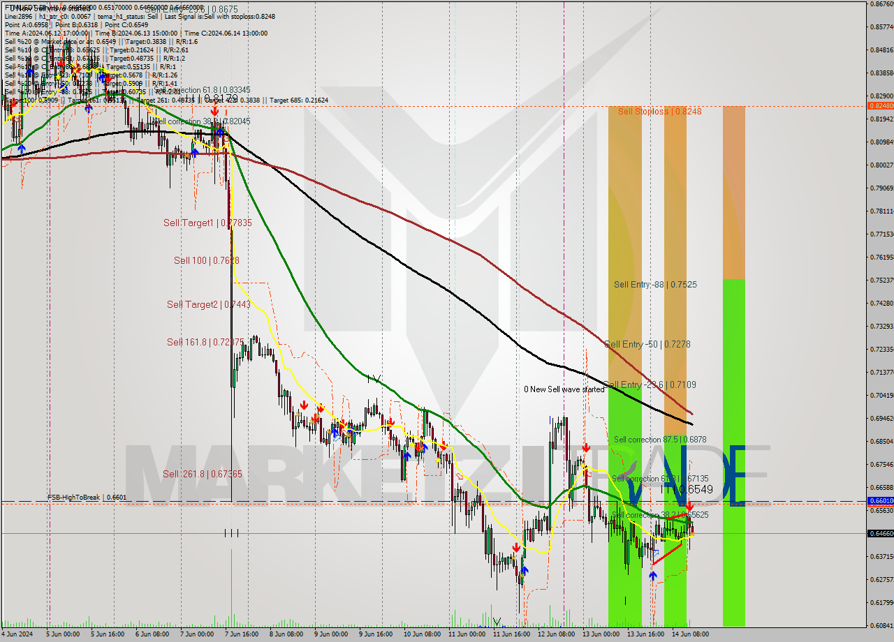 FTMUSDT-Bin MultiTimeframe analysis at date 2024.06.14 18:06