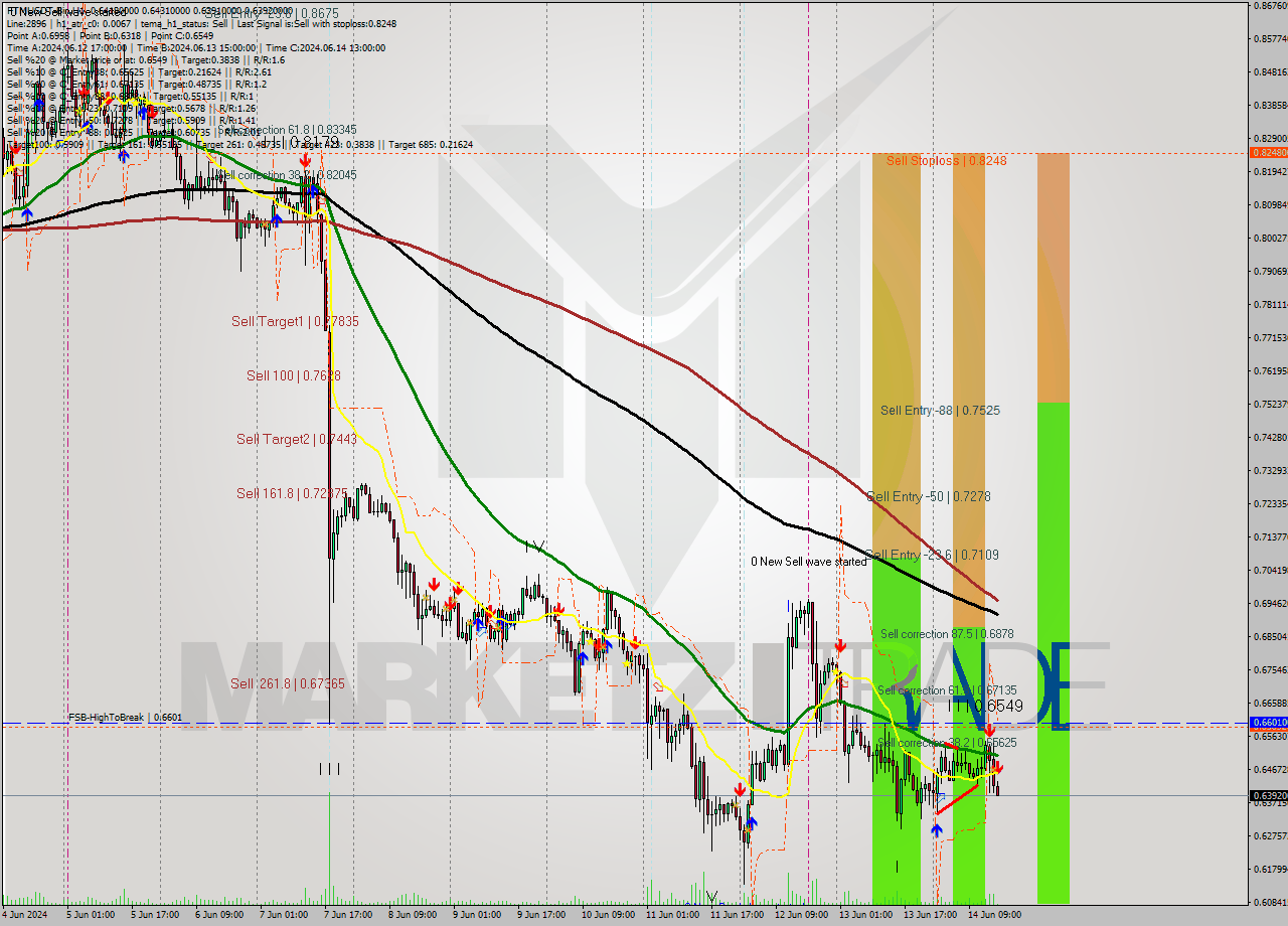 FTMUSDT-Bin MultiTimeframe analysis at date 2024.06.14 19:04