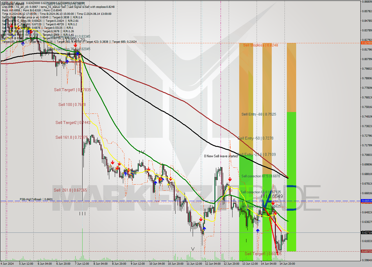 FTMUSDT-Bin MultiTimeframe analysis at date 2024.06.15 06:01