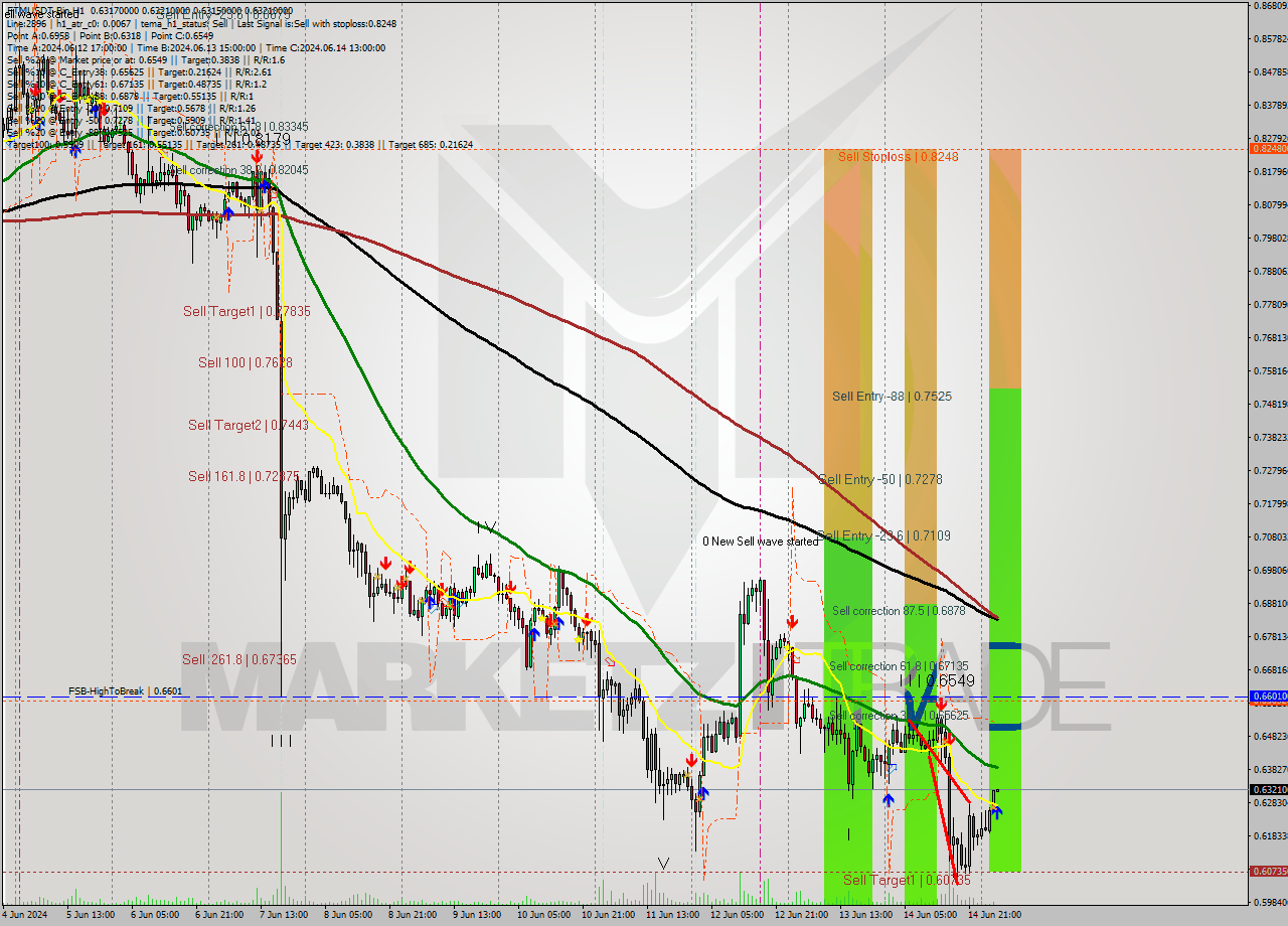 FTMUSDT-Bin MultiTimeframe analysis at date 2024.06.15 07:01