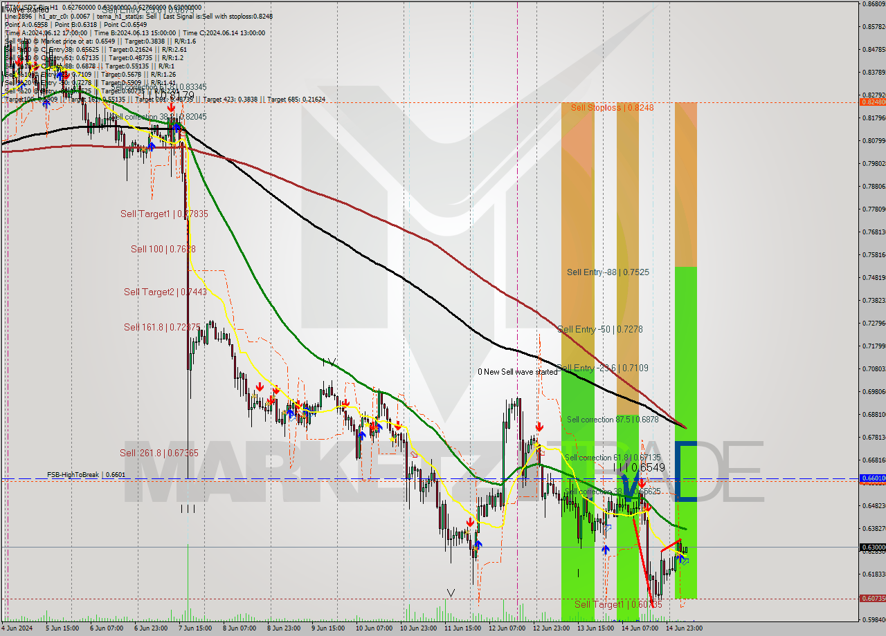 FTMUSDT-Bin MultiTimeframe analysis at date 2024.06.15 09:05